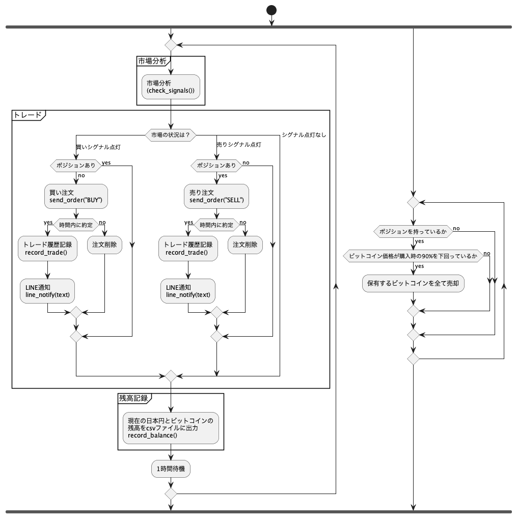 Pythonを用いてビットコイン自動売買botを作った – 備忘録的サムシング